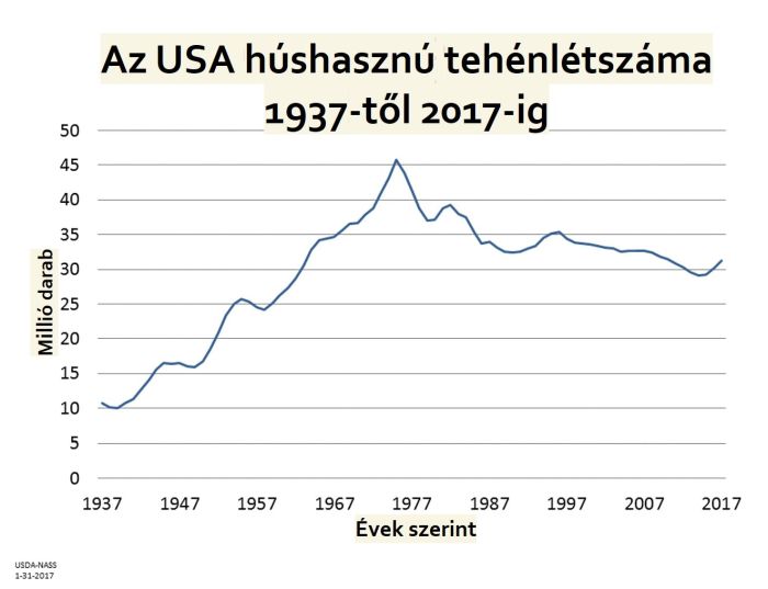 01 2Az USA húshasznú tehénlétszáma